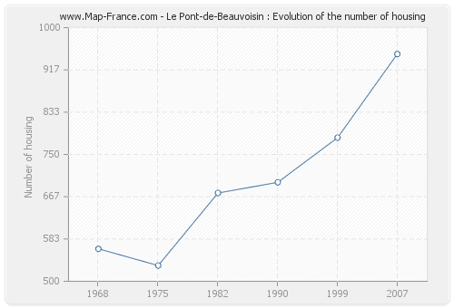 Le Pont-de-Beauvoisin : Evolution of the number of housing